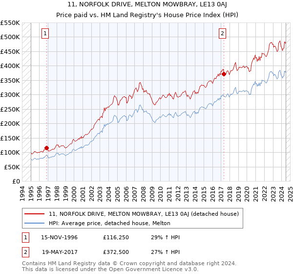 11, NORFOLK DRIVE, MELTON MOWBRAY, LE13 0AJ: Price paid vs HM Land Registry's House Price Index