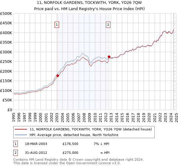 11, NORFOLK GARDENS, TOCKWITH, YORK, YO26 7QW: Price paid vs HM Land Registry's House Price Index