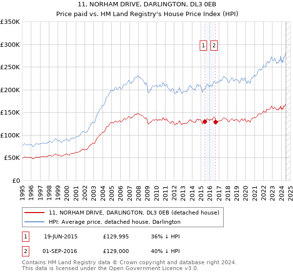 11, NORHAM DRIVE, DARLINGTON, DL3 0EB: Price paid vs HM Land Registry's House Price Index