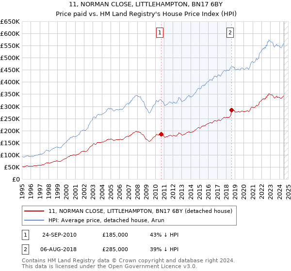 11, NORMAN CLOSE, LITTLEHAMPTON, BN17 6BY: Price paid vs HM Land Registry's House Price Index