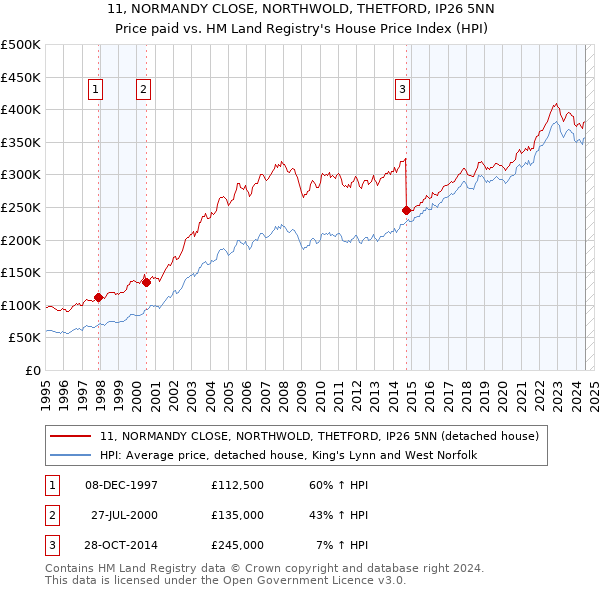 11, NORMANDY CLOSE, NORTHWOLD, THETFORD, IP26 5NN: Price paid vs HM Land Registry's House Price Index