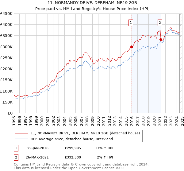 11, NORMANDY DRIVE, DEREHAM, NR19 2GB: Price paid vs HM Land Registry's House Price Index