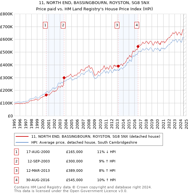 11, NORTH END, BASSINGBOURN, ROYSTON, SG8 5NX: Price paid vs HM Land Registry's House Price Index