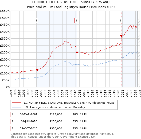 11, NORTH FIELD, SILKSTONE, BARNSLEY, S75 4NQ: Price paid vs HM Land Registry's House Price Index