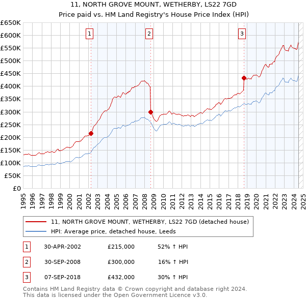 11, NORTH GROVE MOUNT, WETHERBY, LS22 7GD: Price paid vs HM Land Registry's House Price Index