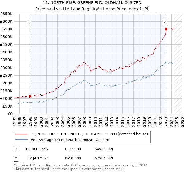 11, NORTH RISE, GREENFIELD, OLDHAM, OL3 7ED: Price paid vs HM Land Registry's House Price Index