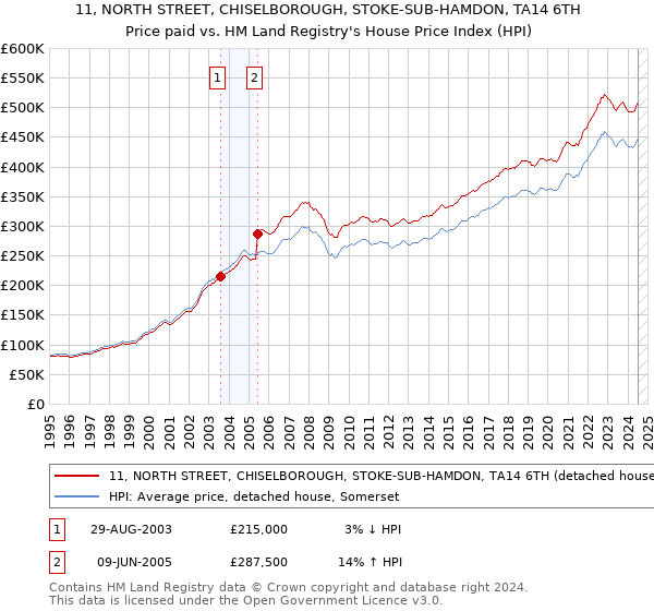 11, NORTH STREET, CHISELBOROUGH, STOKE-SUB-HAMDON, TA14 6TH: Price paid vs HM Land Registry's House Price Index