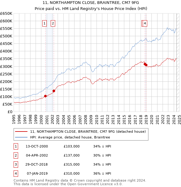 11, NORTHAMPTON CLOSE, BRAINTREE, CM7 9FG: Price paid vs HM Land Registry's House Price Index