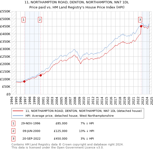 11, NORTHAMPTON ROAD, DENTON, NORTHAMPTON, NN7 1DL: Price paid vs HM Land Registry's House Price Index