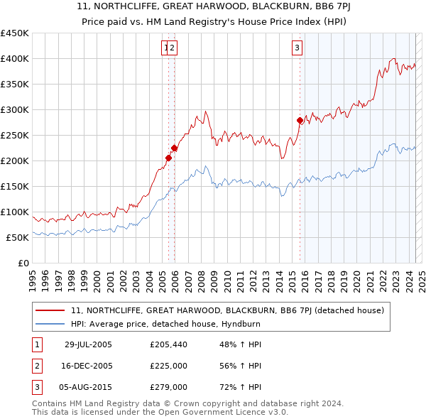 11, NORTHCLIFFE, GREAT HARWOOD, BLACKBURN, BB6 7PJ: Price paid vs HM Land Registry's House Price Index