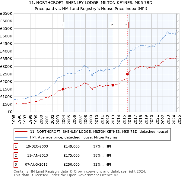 11, NORTHCROFT, SHENLEY LODGE, MILTON KEYNES, MK5 7BD: Price paid vs HM Land Registry's House Price Index