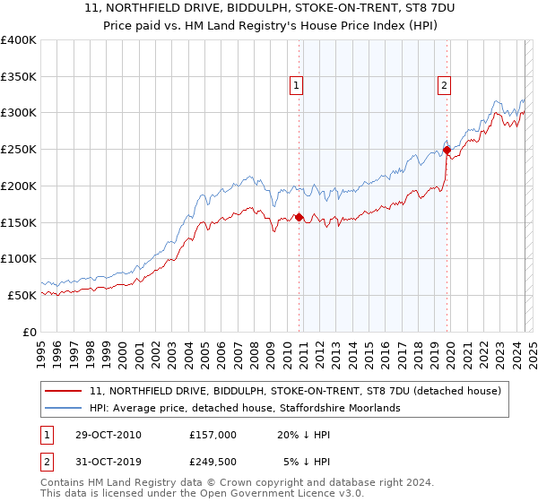 11, NORTHFIELD DRIVE, BIDDULPH, STOKE-ON-TRENT, ST8 7DU: Price paid vs HM Land Registry's House Price Index