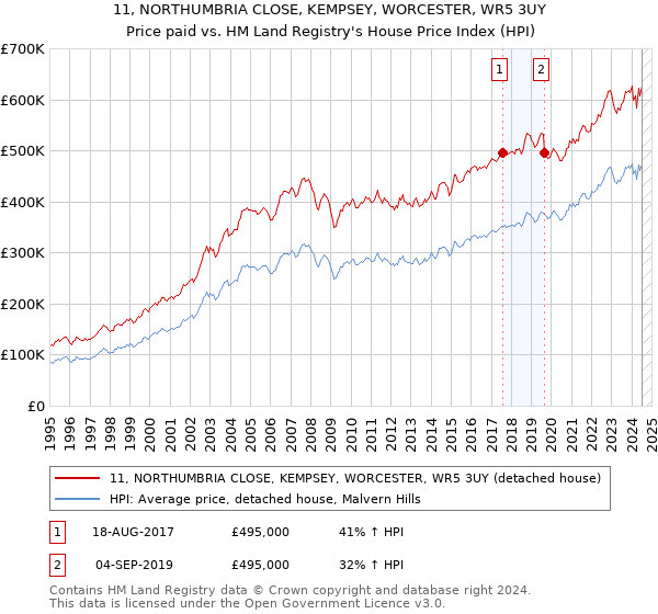 11, NORTHUMBRIA CLOSE, KEMPSEY, WORCESTER, WR5 3UY: Price paid vs HM Land Registry's House Price Index