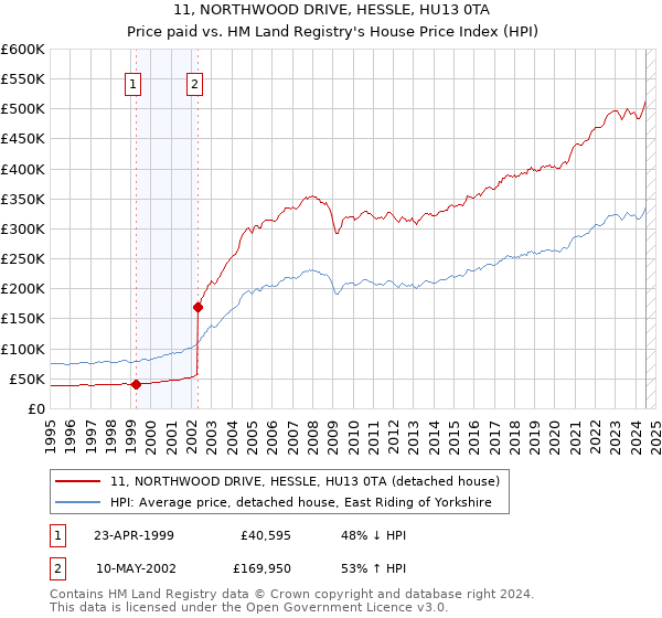 11, NORTHWOOD DRIVE, HESSLE, HU13 0TA: Price paid vs HM Land Registry's House Price Index