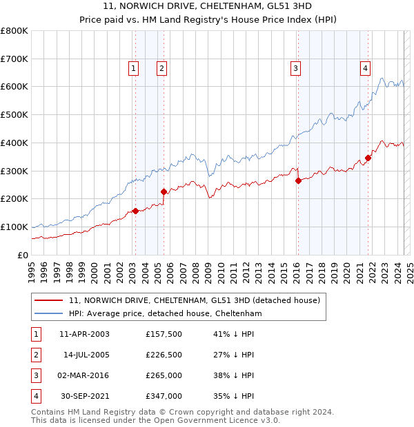 11, NORWICH DRIVE, CHELTENHAM, GL51 3HD: Price paid vs HM Land Registry's House Price Index