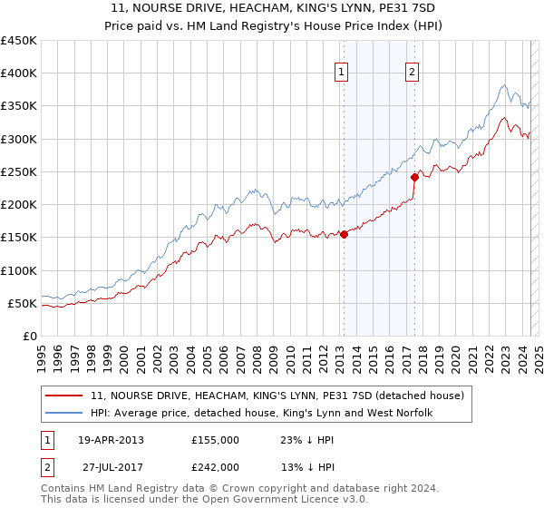 11, NOURSE DRIVE, HEACHAM, KING'S LYNN, PE31 7SD: Price paid vs HM Land Registry's House Price Index