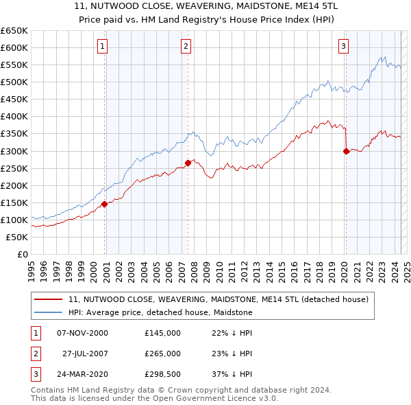 11, NUTWOOD CLOSE, WEAVERING, MAIDSTONE, ME14 5TL: Price paid vs HM Land Registry's House Price Index