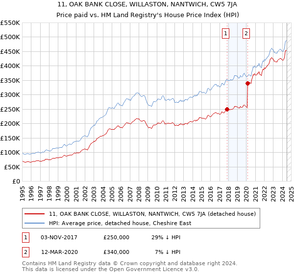 11, OAK BANK CLOSE, WILLASTON, NANTWICH, CW5 7JA: Price paid vs HM Land Registry's House Price Index