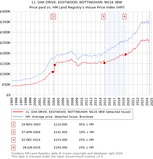 11, OAK DRIVE, EASTWOOD, NOTTINGHAM, NG16 3BW: Price paid vs HM Land Registry's House Price Index