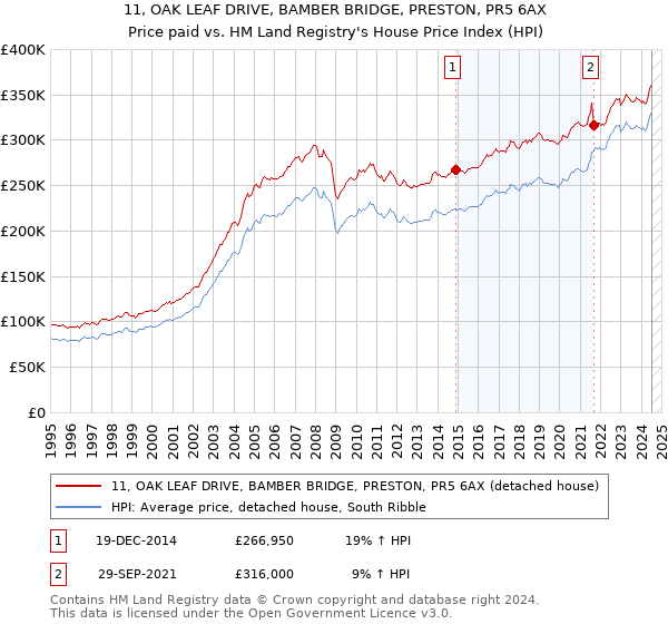 11, OAK LEAF DRIVE, BAMBER BRIDGE, PRESTON, PR5 6AX: Price paid vs HM Land Registry's House Price Index