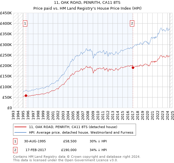 11, OAK ROAD, PENRITH, CA11 8TS: Price paid vs HM Land Registry's House Price Index