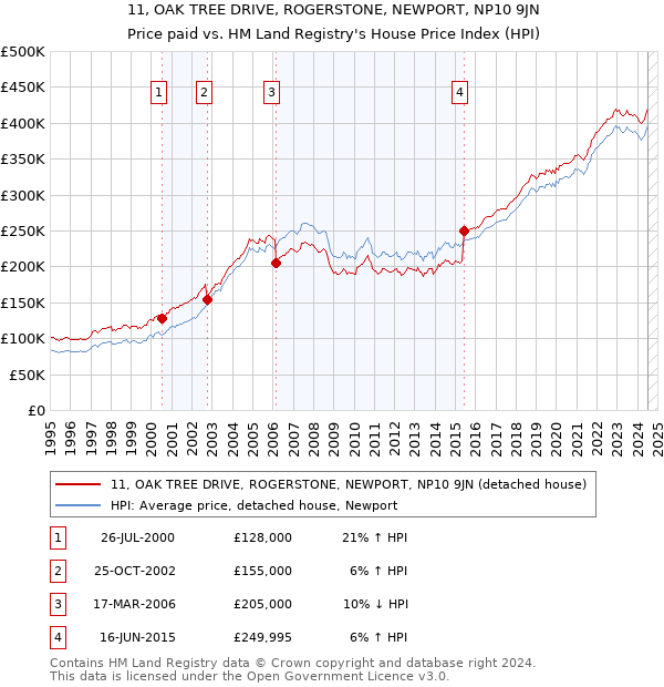 11, OAK TREE DRIVE, ROGERSTONE, NEWPORT, NP10 9JN: Price paid vs HM Land Registry's House Price Index