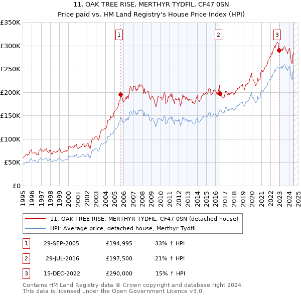 11, OAK TREE RISE, MERTHYR TYDFIL, CF47 0SN: Price paid vs HM Land Registry's House Price Index