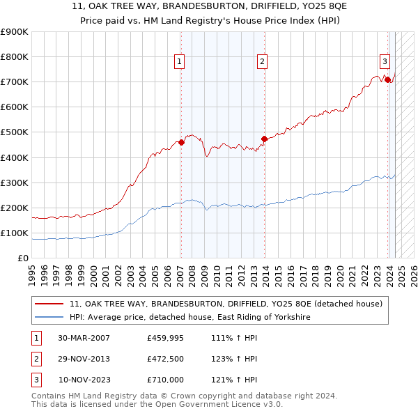 11, OAK TREE WAY, BRANDESBURTON, DRIFFIELD, YO25 8QE: Price paid vs HM Land Registry's House Price Index