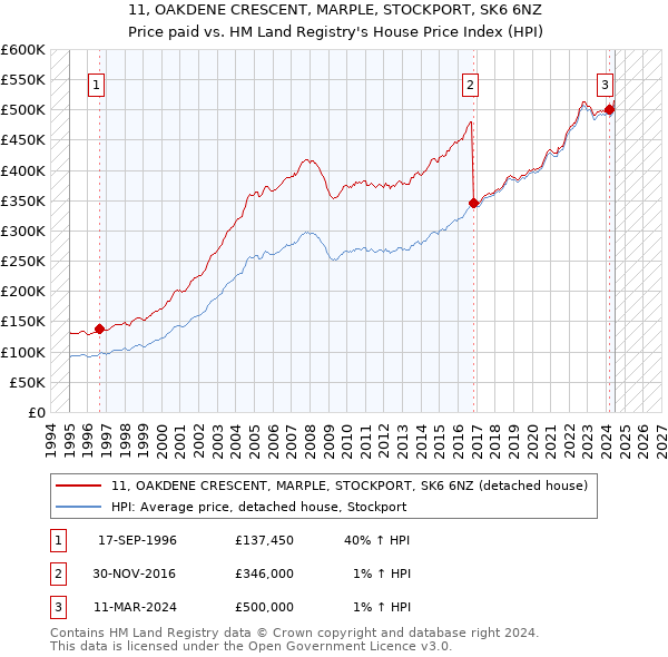 11, OAKDENE CRESCENT, MARPLE, STOCKPORT, SK6 6NZ: Price paid vs HM Land Registry's House Price Index