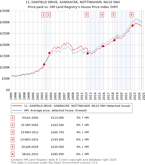 11, OAKFIELD DRIVE, SANDIACRE, NOTTINGHAM, NG10 5NH: Price paid vs HM Land Registry's House Price Index