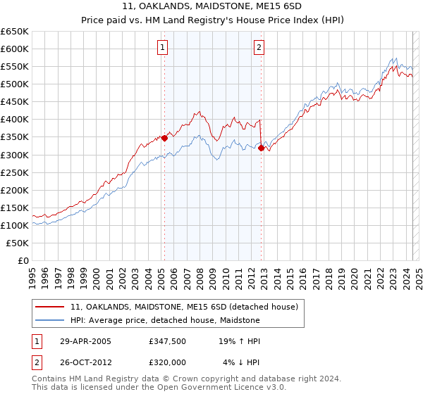 11, OAKLANDS, MAIDSTONE, ME15 6SD: Price paid vs HM Land Registry's House Price Index