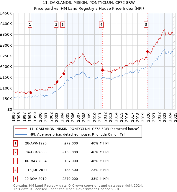 11, OAKLANDS, MISKIN, PONTYCLUN, CF72 8RW: Price paid vs HM Land Registry's House Price Index