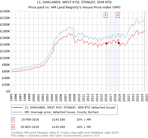 11, OAKLANDS, WEST KYO, STANLEY, DH9 8TQ: Price paid vs HM Land Registry's House Price Index