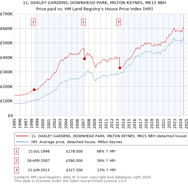 11, OAKLEY GARDENS, DOWNHEAD PARK, MILTON KEYNES, MK15 9BH: Price paid vs HM Land Registry's House Price Index