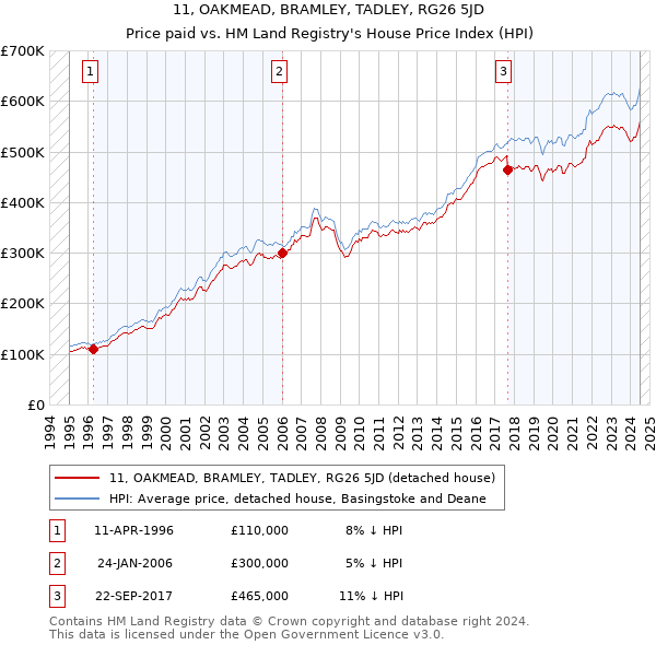 11, OAKMEAD, BRAMLEY, TADLEY, RG26 5JD: Price paid vs HM Land Registry's House Price Index