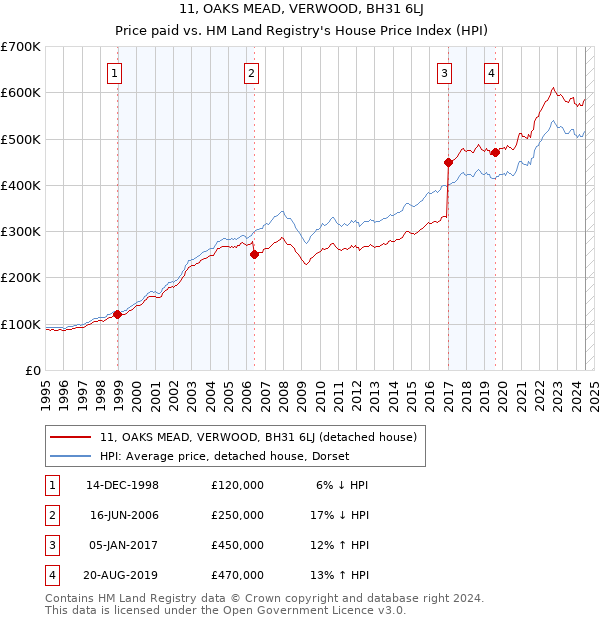 11, OAKS MEAD, VERWOOD, BH31 6LJ: Price paid vs HM Land Registry's House Price Index