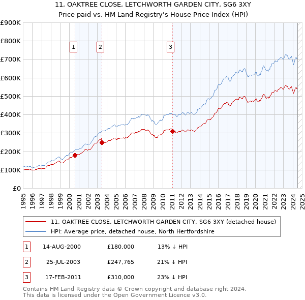 11, OAKTREE CLOSE, LETCHWORTH GARDEN CITY, SG6 3XY: Price paid vs HM Land Registry's House Price Index