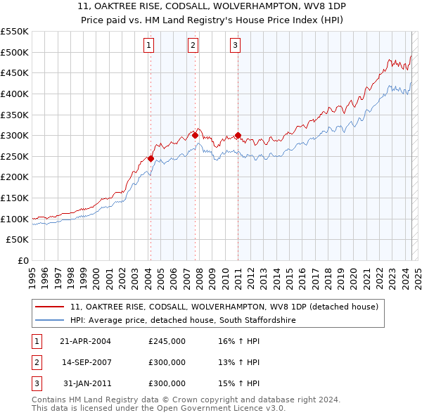 11, OAKTREE RISE, CODSALL, WOLVERHAMPTON, WV8 1DP: Price paid vs HM Land Registry's House Price Index