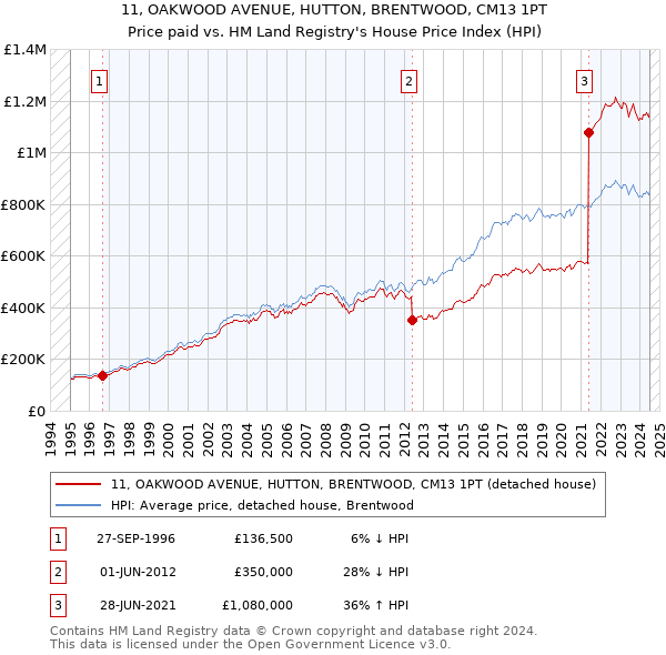 11, OAKWOOD AVENUE, HUTTON, BRENTWOOD, CM13 1PT: Price paid vs HM Land Registry's House Price Index