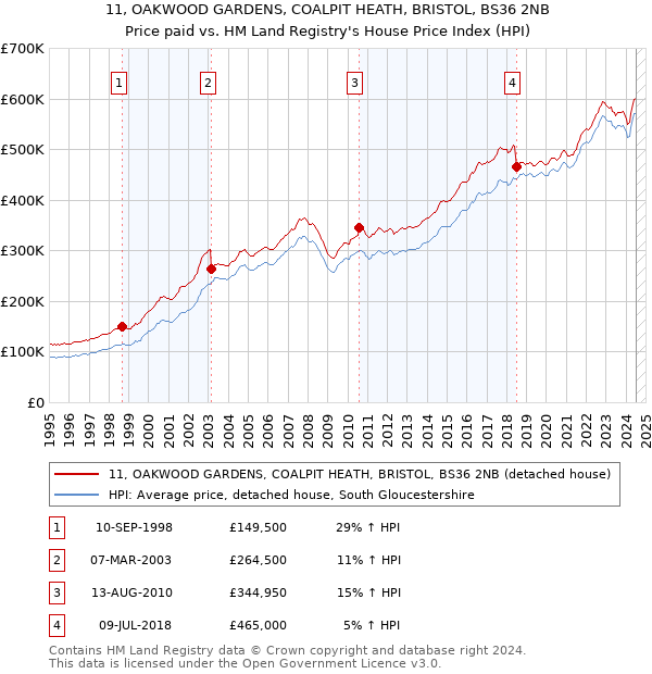 11, OAKWOOD GARDENS, COALPIT HEATH, BRISTOL, BS36 2NB: Price paid vs HM Land Registry's House Price Index