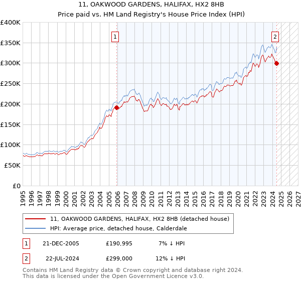 11, OAKWOOD GARDENS, HALIFAX, HX2 8HB: Price paid vs HM Land Registry's House Price Index