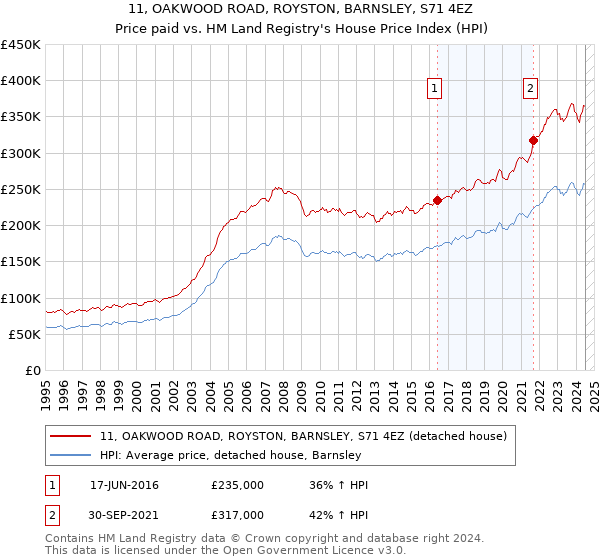 11, OAKWOOD ROAD, ROYSTON, BARNSLEY, S71 4EZ: Price paid vs HM Land Registry's House Price Index