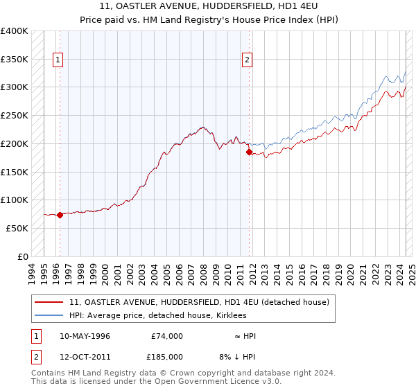 11, OASTLER AVENUE, HUDDERSFIELD, HD1 4EU: Price paid vs HM Land Registry's House Price Index