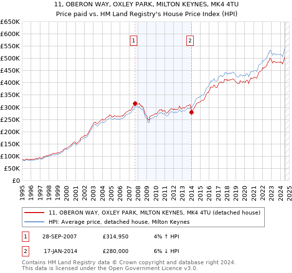 11, OBERON WAY, OXLEY PARK, MILTON KEYNES, MK4 4TU: Price paid vs HM Land Registry's House Price Index