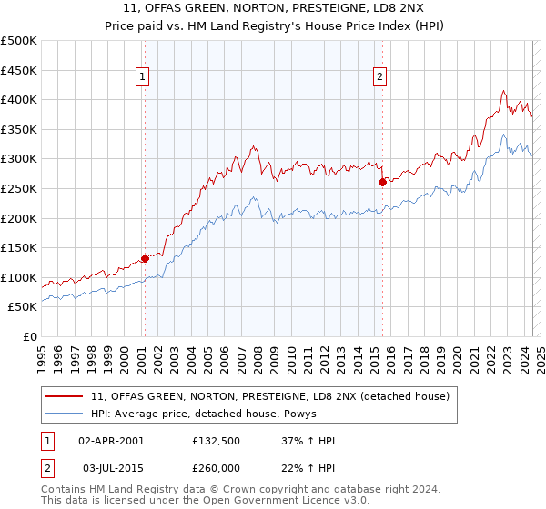 11, OFFAS GREEN, NORTON, PRESTEIGNE, LD8 2NX: Price paid vs HM Land Registry's House Price Index