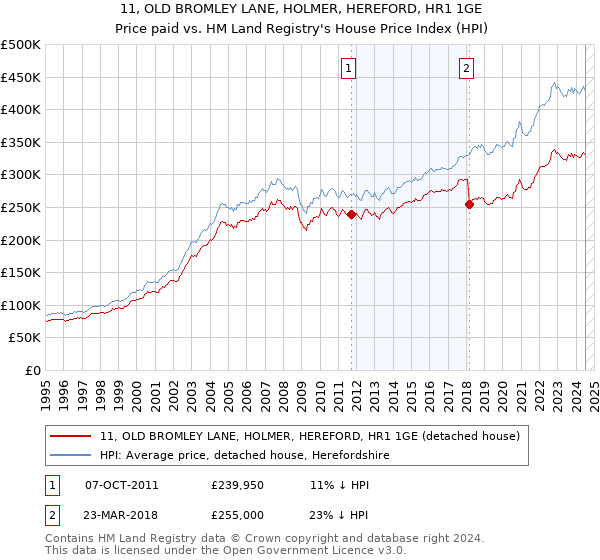 11, OLD BROMLEY LANE, HOLMER, HEREFORD, HR1 1GE: Price paid vs HM Land Registry's House Price Index