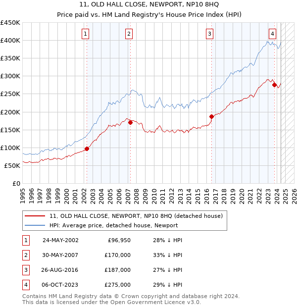 11, OLD HALL CLOSE, NEWPORT, NP10 8HQ: Price paid vs HM Land Registry's House Price Index