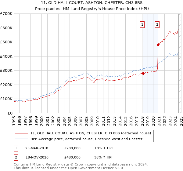 11, OLD HALL COURT, ASHTON, CHESTER, CH3 8BS: Price paid vs HM Land Registry's House Price Index