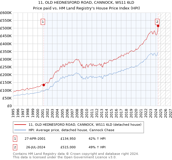 11, OLD HEDNESFORD ROAD, CANNOCK, WS11 6LD: Price paid vs HM Land Registry's House Price Index