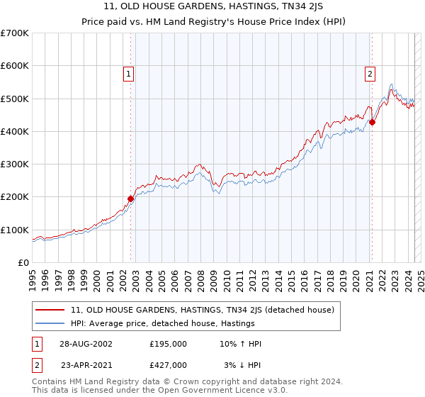 11, OLD HOUSE GARDENS, HASTINGS, TN34 2JS: Price paid vs HM Land Registry's House Price Index